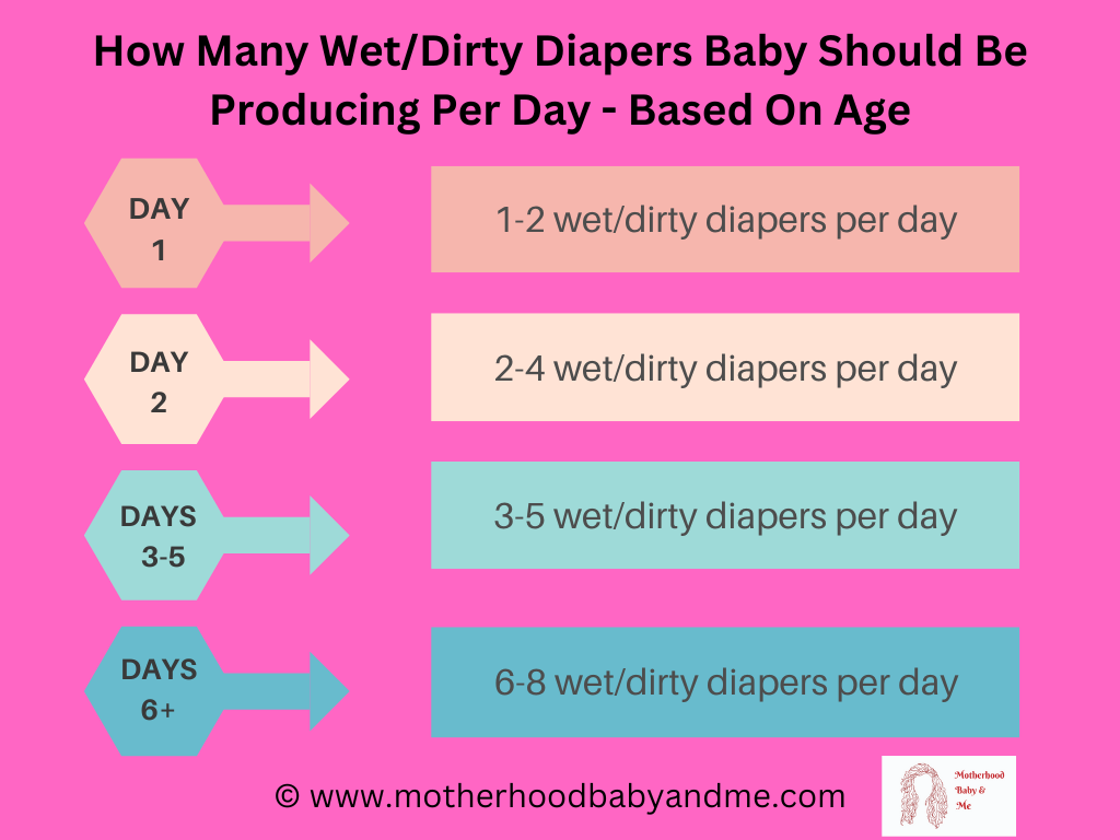 chart for how many wet/dirty diapers a baby should produce per day based on age